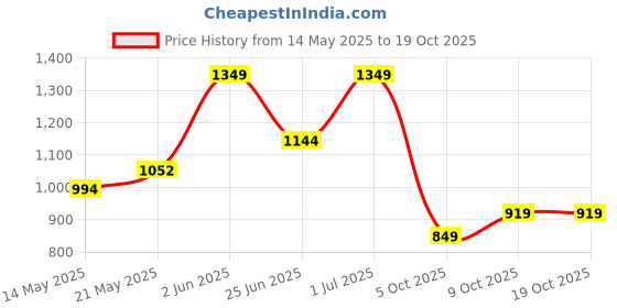 amazon.in Rocksport Camplite +10°C to +20°C Mummy Shape Sleeping Bag for Camping, Hiking, Indoor & Outdoor, Warm Sleep Bag l Free Air Pillow & Adventure Pass rocksport Price History Graph from 14 May 2025 to 17 Oct 2025