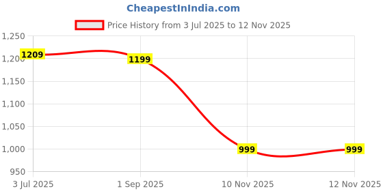 amazon.in Rocksport Camplite +10°C to +20°C Mummy Shape Sleeping Bag for Camping, Hiking, Indoor & Outdoor, Warm Sleep Bag l Free Air Pillow & Adventure Pass Price History Graph from 3 Jul 2025 to 12 Nov 2025
