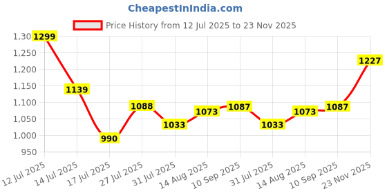amazon.in Rocksport Camplite +10°C to +20°C Mummy Shape Sleeping Bag for Camping, Hiking, Indoor & Outdoor, Warm Sleep Bag l Free Air Pillow & Adventure Pass Price History Graph from 12 Jul 2025 to 23 Nov 2025
