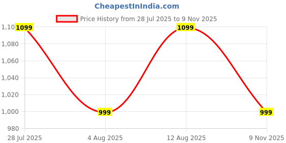 amazon.in Rocksport Camplite +10°C to +20°C Mummy Shape Sleeping Bag for Camping, Hiking, Indoor & Outdoor, Warm Sleep Bag l Free Air Pillow & Adventure Pass Price History Graph from 28 Jul 2025 to 9 Nov 2025