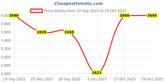 amazon.in Rocksport Double 2 Person Camplite Rectangular Sleeping Bag I +8 Degree C to +20 Degree C For Camping, Hiking, Indoor & Outdoor, Warm Sleep Bag l Free Air Pillow & Adventure Pass (Yellow - Army Green) Price History Graph from 19 Sep 2025 to 29 Oct 2025