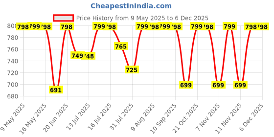 amazon.in Rocksport Fleece Sleeping Bag Liner, Light Weight Compact & Soft Blanket for Indoor and Outdoor Sleepovers, Travelling, Camping and Sporting Events Price History Graph from 9 May 2025 to 4 Dec 2025