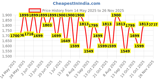 amazon.in Rocksport Karakoram -5 Degree C to +5 Degree C Sleeping Bag for Adults,Camping, Hiking, Indoor & Outdoor with Extra Fur Lining for Winters l Free Air Pillow & Adventure Pass(Black) rocksport Price History Graph from 14 May 2025 to 26 Nov 2025