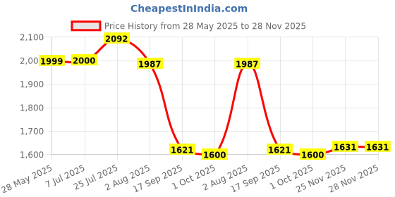 amazon.in Rocksport Karakoram -5°C to +5°C Sleeping Bag with Reliance Hollow Fibre for Camping, Hiking, Indoor & Outdoor l Free Air Pillow & Adventure Pass(Bue STR) rocksport Price History Graph from 28 May 2025 to 27 Nov 2025