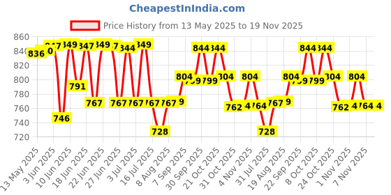 amazon.in ROCKSPORT Unisex Hooded Rain Poncho for Adult,Waterproof, lightweight,Reusable& Packable, One Size Fits Most, Free Size rocksport Price History Graph from 13 May 2025 to 19 Nov 2025