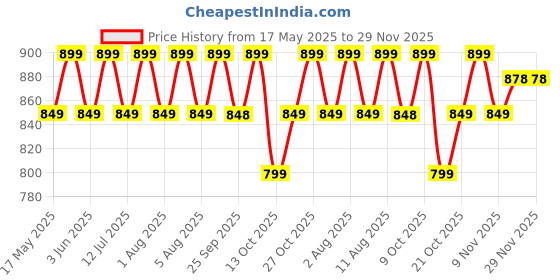 amazon.in ROCKSPORT Unisex Hooded Rain Poncho for Adult,Waterproof, lightweight,Reusable& Packable, One Size Fits Most, Free Size(Army Green) rocksport Price History Graph from 17 May 2025 to 29 Nov 2025