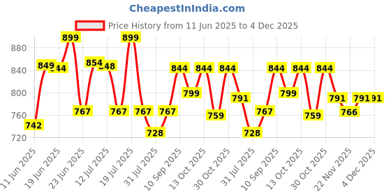 amazon.in ROCKSPORT Unisex Hooded Rain Poncho for Adult,Waterproof, lightweight,Reusable& Packable, One Size Fits Most, Free Size(Maroon) Price History Graph from 11 Jun 2025 to 4 Dec 2025