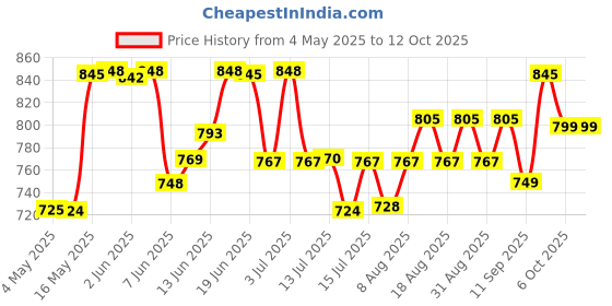 amazon.in rocksport Unisex Outdoor Rain Poncho for Adult,Multi Use, Waterproof, Lightweight, Reusable & Packable, One Size Fits Most rocksport Price History Graph from 4 May 2025 to 12 Oct 2025