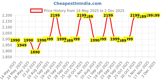 amazon.in ROCKSTAR GAMES Grand Theft Auto PS4 Price History Graph from 14 May 2025 to 1 Dec 2025