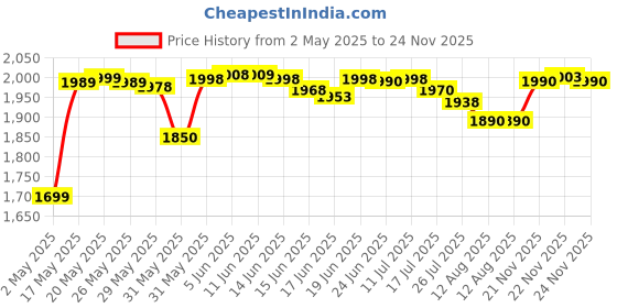 amazon.in ROCKSTAR GAMES Grand Theft Auto V - Premium Edition (PS4) Price History Graph from 2 May 2025 to 24 Nov 2025