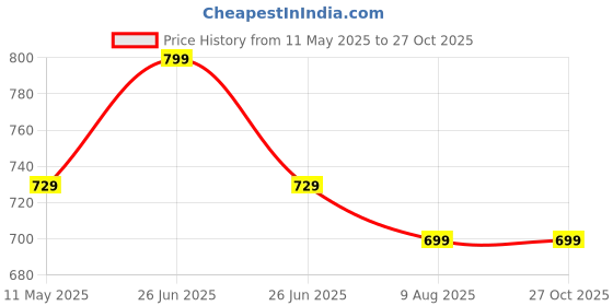 amazon.in rocksy Bandi Modi Koti, Nehru Jacket for Men, Cotton Waistcoat for All Occasion: Diwali, Wedding, Ethnic, Office Party, Formal & casual Look rocksy Price History Graph from 11 May 2025 to 26 Oct 2025