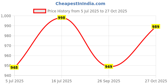 amazon.in rocksy Black Smart Casual Formal Blazer for Female, Regular Fit Stylish Blazer for Women rocksy Price History Graph from 5 Jul 2025 to 27 Oct 2025