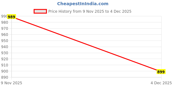 amazon.in rocksy Casual Blazer for Women, Elegant Satin Coat for Office & Party Use rocksy Price History Graph from 9 Nov 2025 to 4 Dec 2025