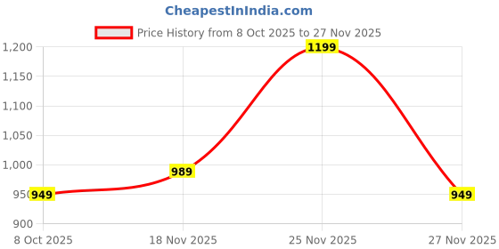 amazon.in rocksy Formal and Smart Casual Blazer for Women, Regular Fit, Stylish Blazer for All Age femlaes rocksy Price History Graph from 8 Oct 2025 to 27 Nov 2025