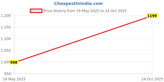 amazon.in rocksy Formal and Smart Casual Blazer for Women, Regular Fit, Stylish Blazer for All Age femlaes rocksy Price History Graph from 16 May 2025 to 24 Oct 2025