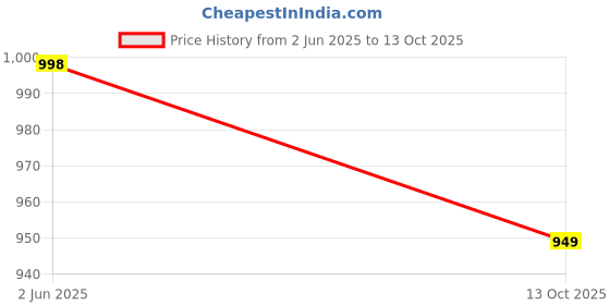 amazon.in rocksy Formal and Smart Casual Blazer for Women, Regular Fit, Stylish Blazer for All Age femlaes rocksy Price History Graph from 2 Jun 2025 to 13 Oct 2025