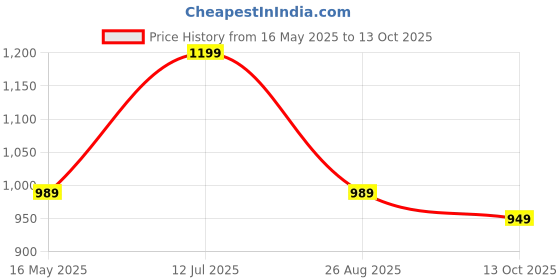 amazon.in rocksy Formal, Smart Casual Blazer for Women, Regular Fit Stylish Blazer for Women rocksy Price History Graph from 16 May 2025 to 13 Oct 2025