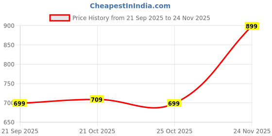 amazon.in rocksy Men Nehru Jacket, Waistcoat for Men, Modi Jacket for Stylish Casual & Formal Wear for Festival & Wedding rocksy Price History Graph from 21 Sep 2025 to 24 Nov 2025