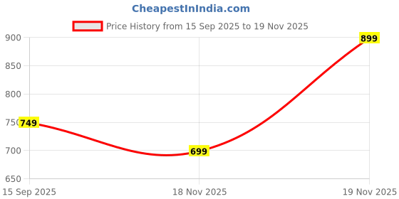 amazon.in rocksy Modi Jacket for Men Nehru Jacket Waistcoat for Men Stylish Casual & Formal Wear for Festival & Wedding rocksy Price History Graph from 15 Sep 2025 to 19 Nov 2025