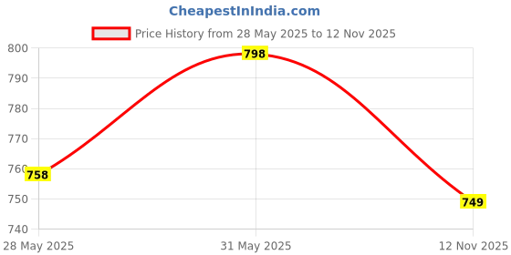 amazon.in rocksy Nehru Jacket, Modi Koti for Men, Cotton Waistcoat for All Occasion: Diwali, Wedding, Ethnic, Office Party, Formal and casual Look rocksy Price History Graph from 28 May 2025 to 12 Nov 2025