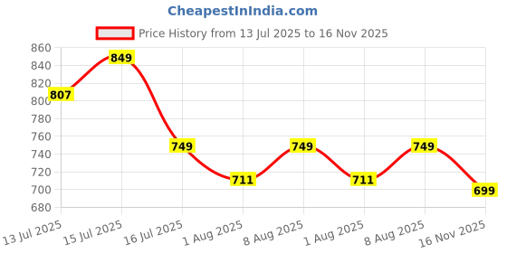 amazon.in rocksy Nehru Jacket, Modi Koti for Men, Cotton Waistcoat for All Occasion: Diwali, Wedding, Ethnic, Office Party, Formal and casual Look rocksy Price History Graph from 13 Jul 2025 to 16 Nov 2025