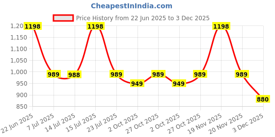 amazon.in rocksy Smart Casual Formal Blazer for Women, Regular Fit Stylish Blazer for Women rocksy Price History Graph from 22 Jun 2025 to 3 Dec 2025