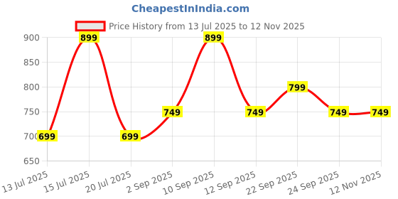 amazon.in rocksy Stylish V-Neck Waistcoat for Women, Stretchable, Regular Fit Formal & Casual Sleeveless Jacket Top. rocksy Price History Graph from 13 Jul 2025 to 12 Nov 2025