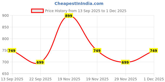amazon.in rocksy Women’s Stretch Waistcoat – Sleeveless Lightweight Round Neck Vest with Pockets | Ideal for Formal, Casual, Office, Party, rocksy Price History Graph from 13 Sep 2025 to 29 Nov 2025