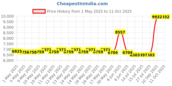 amazon.in Rocktape RockFloss 2" Compression Muscle Recovery Tack Mobility Band, Red, One Size Price History Graph from 1 May 2025 to 11 Oct 2025