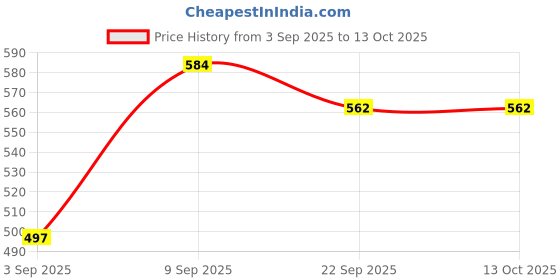 amazon.in Rocktellss Hair Dryer, 2000 Watts Professional Hot and Cold Hair Dryers with 2 Switch Speed Setting and Thin Styling Nozzle,Diffuser, for Men and Women Price History Graph from 3 Sep 2025 to 13 Oct 2025