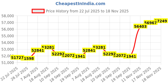 amazon.in Rockville ATOM 8B 3500W 8-Channel Marine Amplifier 4 Ohm, Bluetooth Streaming, IPX5 Water-Resistant, Compact Design for Boats and Yachts Price History Graph from 22 Jul 2025 to 18 Nov 2025