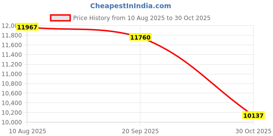 amazon.in Rockville Pair Rockville Rsm65w 6.5" 320 Watt Waterproof Shallow Slim Marine Boat Speakers Price History Graph from 10 Aug 2025 to 30 Oct 2025