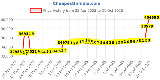amazon.in Rockville RGHR-ZA 4 Zone Marine Gauge Hole Receiver Bluetooth App Control+Remote rockville Price History Graph from 25 Apr 2025 to 31 Oct 2025