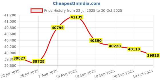 amazon.in Rockville RGHR51 5 Zone Single Din Marine Receiver Bluetooth/Radio/Wired Remote Price History Graph from 22 Jul 2025 to 30 Oct 2025