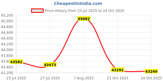 amazon.in Rockville ROCKSHELF 64C 400W 6.5" Bookshelf Speakers/4 Ohm, Kevlar Woofers, Silk Dome Tweeter, MDF Cabinet, for Home Theater and Stereo Audio Price History Graph from 23 Jul 2025 to 24 Oct 2025