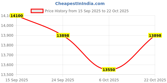 amazon.in Rockwell 110NU Convertible Deep Freezer, Single Door, 4D Cooling, 4-Year Comprehensive Warranty, Low Power Consumption, Chest Freezer Price History Graph from 15 Sep 2025 to 22 Oct 2025