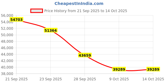 amazon.in Rockwell 120L Stainless Steel Water Cooler (RWCSS 60120) - Energy Efficient, 2 Faucets for Cold Water, 1-Year Comprehensive Warranty, 5-Year Cooling Coil Warranty, 100% Copper Cooling Coil Price History Graph from 21 Sep 2025 to 14 Oct 2025