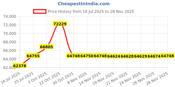 amazon.in ROCKWELL 358Ltr, Single Glass Door Visi Cooler, Internal LED, Dynamic Cooling (RVC390B, Black) Price History Graph from 16 Jul 2025 to 28 Nov 2025
