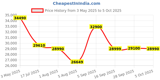 amazon.in Rockwell 435Ltr, Glass Top Deep Freezer, Low Power Consumption, Heavy Duty Compressor (SFR450GT, White) Price History Graph from 3 May 2025 to 5 Oct 2025