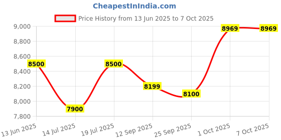 amazon.in Rockwell 47L Mini Fridge with Freezer, 2 Star, Direct Cool Technology, Adjustable Shelves, Ideal for Bedroom, Small Spaces, Hostels, and Offices, Black Price History Graph from 13 Jun 2025 to 7 Oct 2025