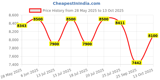 amazon.in ROCKWELL 47L Mini Fridge with Freezer, 2 Star, Direct Cool Technology, Adjustable Shelves, Ideal for Bedroom, Small Spaces, Hostels, and Offices, White rockwell Price History Graph from 28 May 2025 to 13 Oct 2025