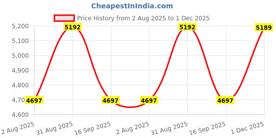 amazon.in ROCKWELL 4L Portable Fridge, Cooler/Warmer for Car & Home, Suitable for Cosmetics, Skincare, Beverages, Food and Medicine, Thermoelectric Cooler & Warmer 220V AC/12V DC – Black Price History Graph from 2 Aug 2025 to 1 Dec 2025
