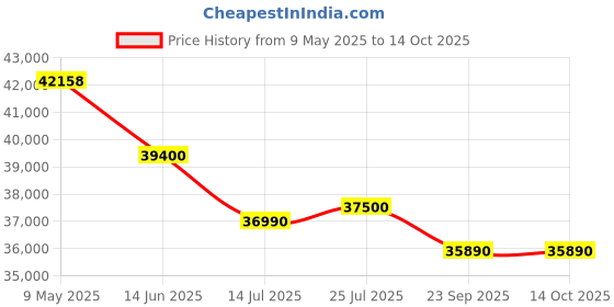 amazon.in ROCKWELL 550DDUC, 5 Star, Convertible GREEN Deep Freezer, Double Door, with 10 yrs. Warranty on Cooling Coil and Upto 53% Power Saving rockwell Price History Graph from 9 May 2025 to 14 Oct 2025