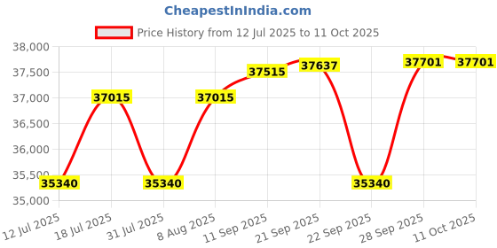 amazon.in Rockwell 80 litres Stainless Steel Water Cooler, Energy Efficient, 2 Faucet (RWCSS 4080) rockwell Price History Graph from 12 Jul 2025 to 10 Oct 2025