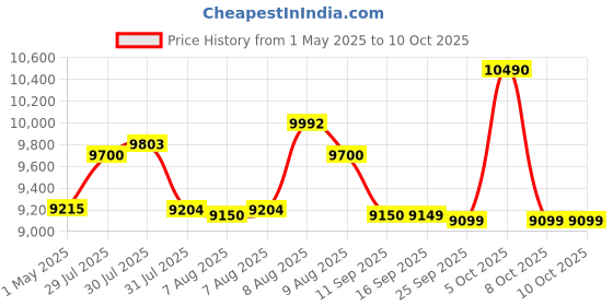 amazon.in ROCKWELL 91L Mini Fridge with Direct Cool Technology, Single Door Refrigerator Ideal for Bedroom, Small Spaces, Hostels, and Offices, Black Price History Graph from 1 May 2025 to 9 Oct 2025