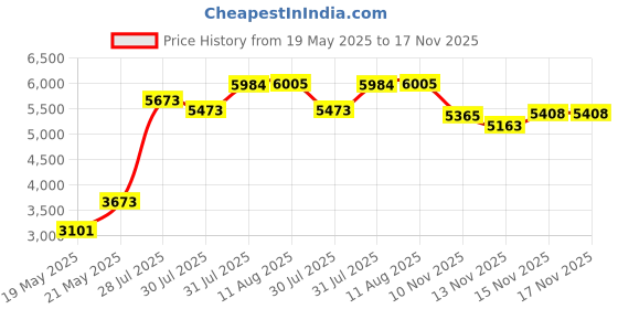 amazon.in Rockwell CimeXa Insecticide Dust (2) 4 oz. bottles Price History Graph from 19 May 2025 to 15 Nov 2025