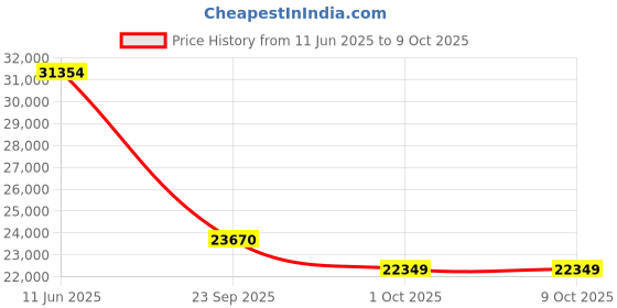 amazon.in Rockwell Double Compartment Freezer & Cooler, Heavy Duty Compressor, Low Power Consumption (COMBI300A, White) Price History Graph from 11 Jun 2025 to 8 Oct 2025