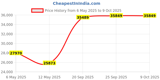 amazon.in Rockwell Double Compartment Freezer & Cooler, Heavy Duty Compressor, Low Power Consumption (COMBI400A, White) Price History Graph from 6 May 2025 to 8 Oct 2025