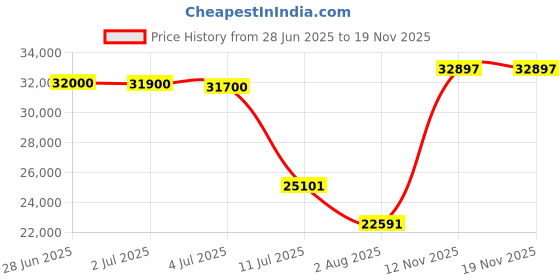 amazon.in Rockwell GFR250ET Single Door EUTECTIC Hard Top Deep Freezer(Glycol)- 209 Ltr (100% Copper Coil, 5 yrs compressor warranty) Price History Graph from 28 Jun 2025 to 18 Nov 2025