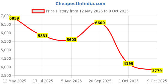 amazon.in Rockwell Hot, Cold & Normal Table top Water Dispenser, Xtra Pure MINI (Low Power Consumption) rockwell Price History Graph from 12 May 2025 to 9 Oct 2025